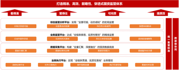 国资监管平台